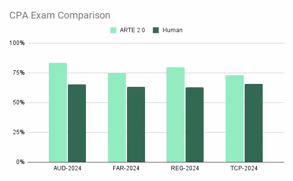 ARTE and human performance on CPA exam questions